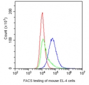 FACS testing of mouse EL-4 cells with Cd8a antibody at 1ug/10^6 cells; blue=Cd8a antibody, greeen=isotype control, red=cells alone.