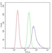 Flow cytometry testing of human A431 cells with Psoriasin antibody at 1ug/million cells (blocked with goat sera); Red=cells alone, Green=isotype control, Blue= Psoriasin antibody.