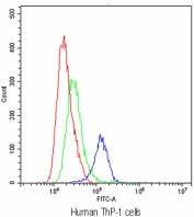 Flow cytometry testing of human ThP-1 cells with TLR1 antibody at 1ug/10^6 cells (blocked with goat sera); Red=cells alone, Green=isotype control, Blue=TLR1 antibody.