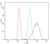 Flow cytometry testing of human Caco-2 cells with VAPB antibody at 1ug/million cells (blocked with goat sera); Red=cells alone, Green=isotype control, Blue= VAPB antibody.