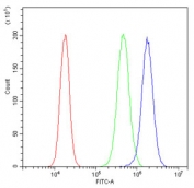 Flow cytometry testing of human PC-3 cells with GM130 antibody at 1ug/10^6 cells (blocked with goat sera); Red=cells alone, Green=isotype control, Blue= GM130 antibody.