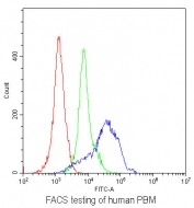 Flow cytometry testing of human PBM with uPAR antibody at 1ug/10^6 cells (blocked with goat sera); Red=cells alone, Green=isotype control, Blue= uPAR antibody.
