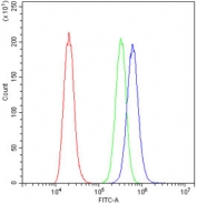 Flow cytometry testing of human A431 cells with GM130 antibody at 1ug/million cells (blocked with goat sera); Red=cells alone, Green=isotype control, Blue= GM130 antibody.