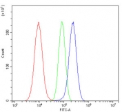 Flow cytometry testing of human A549 cells with SFRP1 antibody at 1ug/million cells (blocked with goat sera); Red=cells alone, Green=isotype control, Blue= SFRP1 antibody.