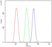 Flow cytometry testing of mouse HEPA1-6 cells with CLTC antibody at 1ug/million cells (blocked with goat sera); Red=cells alone, Green=isotype control, Blue= CLTC antibody.