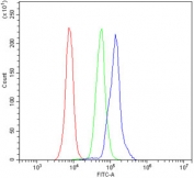 Flow cytometry testing of mouse PBM cells with Cd82 antibody at 1ug/million cells (blocked with goat sera); Red=cells alone, Green=isotype control, Blue= Cd82 antibody.