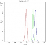 Flow cytometry testing of fixed and permeabilized human HepG2 cells with ACADS antibody at 1ug/million cells (blocked with goat sera); Red=cells alone, Green=isotype control, Blue= ACADS antibody.
