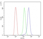 Flow cytometry testing of mouse HEPA1-6 cells with B-ARK1 antibody at 1ug/million cells (blocked with goat sera); Red=cells alone, Green=isotype control, Blue= B-ARK1 antibody.