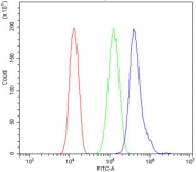 Flow cytometry testing of human A549 cells with MMP28 antibody at 1ug/million cells (blocked with goat sera); Red=cells alone, Green=isotype control, Blue= MMP28 antibody.