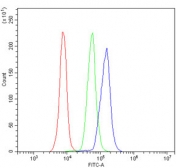 Flow cytometry testing of mouse PBM cells with CD4 antibody at 1ug/million cells (blocked with goat sera); Red=cells alone, Green=isotype control, Blue= CD4 antibody.