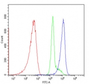 Flow cytometry testing of human PBM cells with CD69 antibody at 1ug/million cells (blocked with goat sera); Red=cells alone, Green=isotype control, Blue= CD69 antibody.