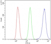 Flow cytometry testing of human A549 cells with TRIM28 antibody at 1ug/million cells (blocked with goat sera); Red=cells alone, Green=isotype control, Blue= TRIM28 antibody.