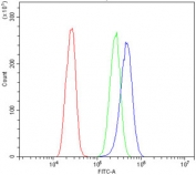 Flow cytometry testing of human A431 cells with Willin antibody at 1ug/million cells (blocked with goat sera); Red=cells alone, Green=isotype control, Blue= Willin antibody.