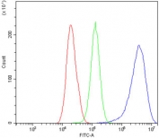 Flow cytometry testing of human HepG2 cells with EIF4A1 antibody at 1ug/million cells (blocked with goat sera); Red=cells alone, Green=isotype control, Blue= EIF4A1 antibody.