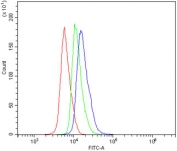 Flow cytometry testing of mouse spleen cells with Fas antibody at 1ug/million cells (blocked with goat sera); Red=cells alone, Green=isotype control, Blue= Fas antibody.