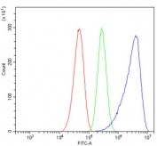 Flow cytometry testing of human Caco-2 cells with SORD antibody at 1ug/million cells (blocked with goat sera); Red=cells alone, Green=isotype control, Blue= SORD antibody.