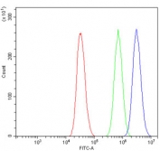 Flow cytometry testing of human A431 cells with LSM7 antibody at 1ug/million cells (blocked with goat sera); Red=cells alone, Green=isotype control, Blue= LSM7 antibody.