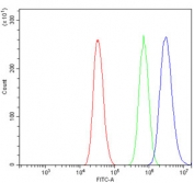 Flow cytometry testing of human A431 cells with LSM8 antibody at 1ug/million cells (blocked with goat sera); Red=cells alone, Green=isotype control, Blue= LSM8 antibody.