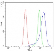 Flow cytometry testing of human A431 cells with PI16 antibody at 1ug/million cells (blocked with goat sera); Red=cells alone, Green=isotype control, Blue= PI16 antibody.