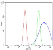 Flow cytometry testing of human A431 cells with TIMM8A antibody at 1ug/million cells (blocked with goat sera); Red=cells alone, Green=isotype control, Blue= TIMM8A antibody.