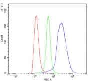 Flow cytometry testing of mouse spleen cells with Il4 receptor antibody at 1ug/million cells (blocked with goat sera); Red=cells alone, Green=isotype control, Blue= IL4 Receptor antibody.