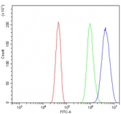 Flow cytometry testing of mouse HEPA1-6 cells with RBP-JK antibody at 1ug/million cells (blocked with goat sera); Red=cells alone, Green=isotype control, Blue= RBP-JK antibody.