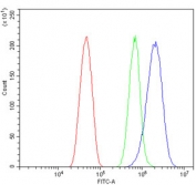 Flow cytometry testing of mouse HEPA1-6 cells with ATP5MC1/2/3 antibody at 1ug/million cells (blocked with goat sera); Red=cells alone, Green=isotype control, Blue= ATP5MC1/2/3 antibody.