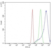 Flow cytometry testing of mouse HEPA1-6 cells with Slc10a1 antibody at 1ug/million cells (blocked with goat sera); Red=cells alone, Green=isotype control, Blue= Slc10a1 antibody.