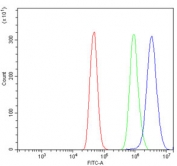 Flow cytometry testing of human A431 cells with SAMHD1 antibody at 1ug/million cells (blocked with goat sera); Red=cells alone, Green=isotype control, Blue= SAMHD1 antibody.