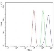 Flow cytometry testing of human PC-3 cells with SRD5A1 antibody at 1ug/million cells (blocked with goat sera); Red=cells alone, Green=isotype control, Blue= SRD5A1 antibody.