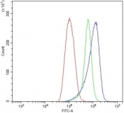 Flow cytometry testing of human ThP-1 cells with cGAS antibody at 1ug/million cells (blocked with goat sera); Red=cells alone, Green=isotype control, Blue= cGAS antibody.