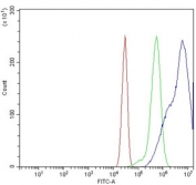 Flow cytometry testing of mouse HEPA1-6 cells with Milk fat globule 1 antibody at 1ug/million cells (blocked with goat sera); Red=cells alone, Green=isotype control, Blue= Milk fat globule 1 antibody.