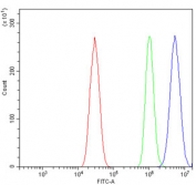 Flow cytometry testing of mouse HEPA1-6 cells with Protein PML antibody at 1ug/million cells (blocked with goat sera); Red=cells alone, Green=isotype control, Blue= Protein PML antibody.