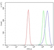 Flow cytometry testing of human Caco-2 cells with Erlin-2 antibody at 1ug/million cells (blocked with goat sera); Red=cells alone, Green=isotype control, Blue= Erlin-2 antibody.