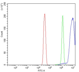 Flow cytometry testing of human HeLa cells with NIRF antibody at 1ug/million cells (blocked with goat sera); Red=cells alone, Green=isotype control, Blue= NIRF antibody.