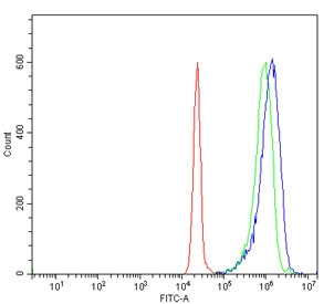 Flow cytometry testing of human JK-1 cells with LSM8 antibody at 1ug/million cells (blocked with goat sera); Red=cells alone, Green=isotype control, Blue= LSM8 antibody.