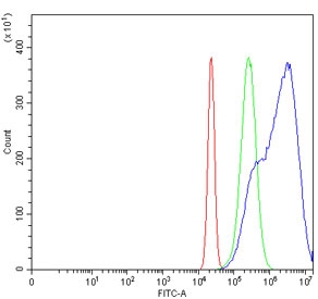 Flow cytometry testing of human HeLa cells with GAS1 antibody at 1ug/million cells (blocked with goat sera); Red=cells alone, Green=isotype control, Blue= GAS1 antibody.~