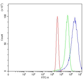 Flow cytometry testing of human MCF7 cells with LSR antibody at 1ug/million cells (blocked with goat sera); Red=cells alone, Green=isotype control, Blue= LSR antibody.