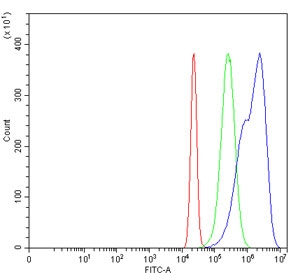 Flow cytometry testing of human HeLa cells with MSH6 antibody at 1ug/million cells (blocked with goat sera); Red=cells alone, Green=isotype control, Blue= MSH6 antibody.