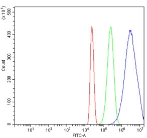 Flow cytometry testing of human HL60 cells with NUP58 antibody at 1ug/million cells (blocked with goat sera); Red=cells alone, Green=isotype control, Blue= NUP58 antibody.~
