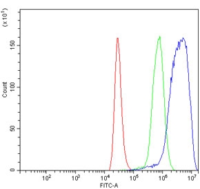 Flow cytometry testing of human ThP-1 cells with SNIP1 antibody at 1ug/million cells (blocked with goat sera); Red=cells alone, Green=isotype control, Blue= SNIP1 antibody.~