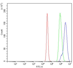 Flow cytometry testing of human K562 cells with DNA Ligase 3 antibody at 1ug/million cells (blocked with goat sera); Red=cells alone, Green=isotype control, Blue= DNA Ligase III antibody.~