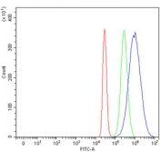 Flow cytometry testing of human HepG2 cells with Giantin antibody at 1ug/million cells (blocked with goat sera); Red=cells alone, Green=isotype control, Blue= Giantin antibody.