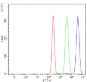 Flow cytometry testing of human K562 cells with MSL2 antibody at 1ug/million cells (blocked with goat sera); Red=cells alone, Green=isotype control, Blue= MSL2 antibody.