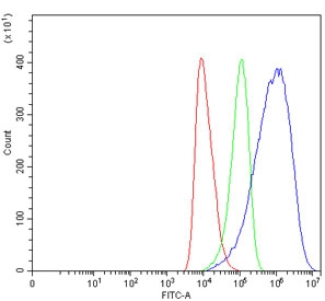 Flow cytometry testing of human HEL cells with USP9X antibody at 1ug/million cells (blocked with goat sera); Red=cells alone, Green=isotype control, Blue= USP9X antibody.~