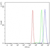 Flow cytometry testing of human MCF7 cells with BRCA1-Associated Protein 1 antibody at 1ug/million cells (blocked with goat sera); Red=cells alone, Green=isotype control, Blue= BRCA1-Associated Protein 1 antibody.