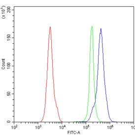 Flow cytometry testing of mouse PBM cells with Cd27 antibody at 1ug/million cells (blocked with goat sera); Red=cells alone, Green=isotype control, Blue= Cd27 antibody.