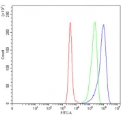 Flow cytometry testing of human Daudi cells with CD68 antibody at 1ug/million cells (blocked with goat sera); Red=cells alone, Green=isotype control, Blue= CD68 antibody.