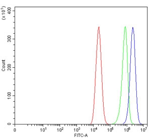 Flow cytometry testing of human Caco-2 cells with CTNND1 antibody at 1ug/million cells (blocked with goat sera); Red=cells alone, Green=isotype control, Blue= CTNND1 antibody.~