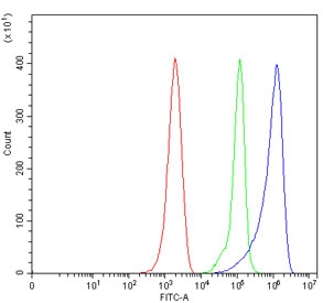 Flow cytometry testing of mouse ANA-1 cells with hHR23A antibody at 1ug/million cells (blocked with goat sera); Red=cells alone, Green=isotype control, Blue= hHR23A antibody.